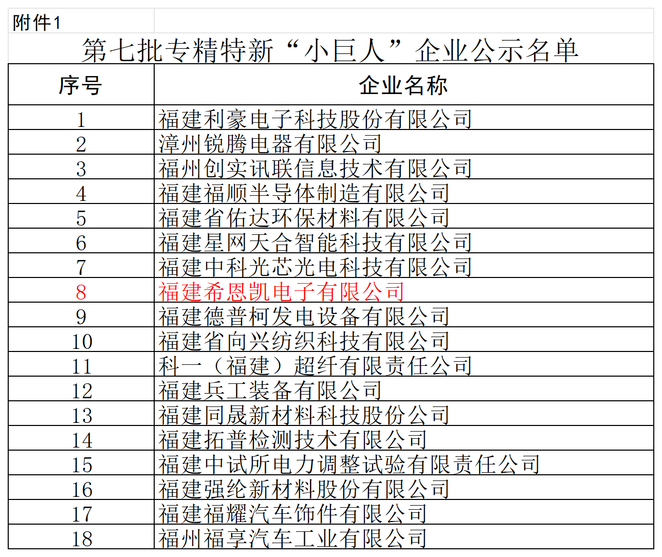 Fujian CNK Electronics získává národní ocenění „Malý obr“ a podtrhuje profesionální sílu v zobrazovací technologii